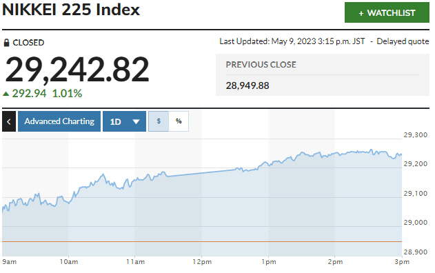 ▲일본증시 닛케이225지수 추이. 9일 종가 2만9242.82. 출처 마켓워치