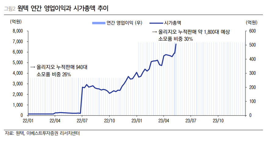 (출처=이베스트투자증권)
