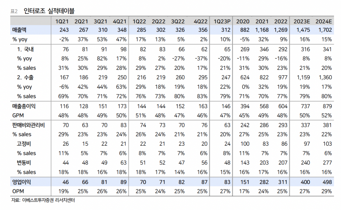 (출처=이베스트투자증권)