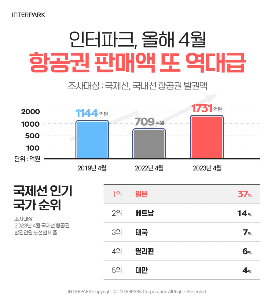 ▲인터파크 4월 항공권 판매액. (사진제공=인터파크)