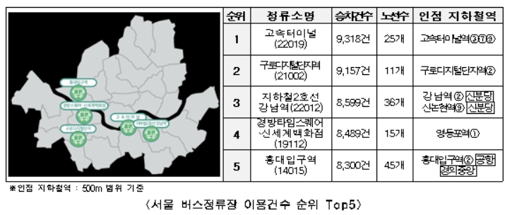 ▲서울 버스정류장 이용건수 순위 Top5. (자료제공=서울시)