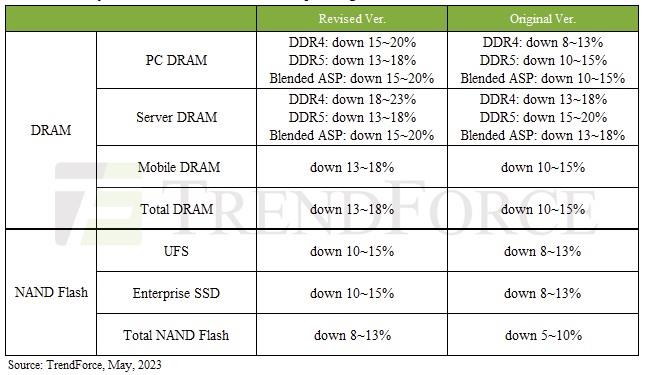 ▲2분기 D램·낸드플래시 가격 전망 (출처=트렌드포스 홈페이지)