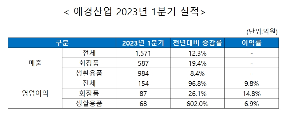 (사진제공=애경산업)