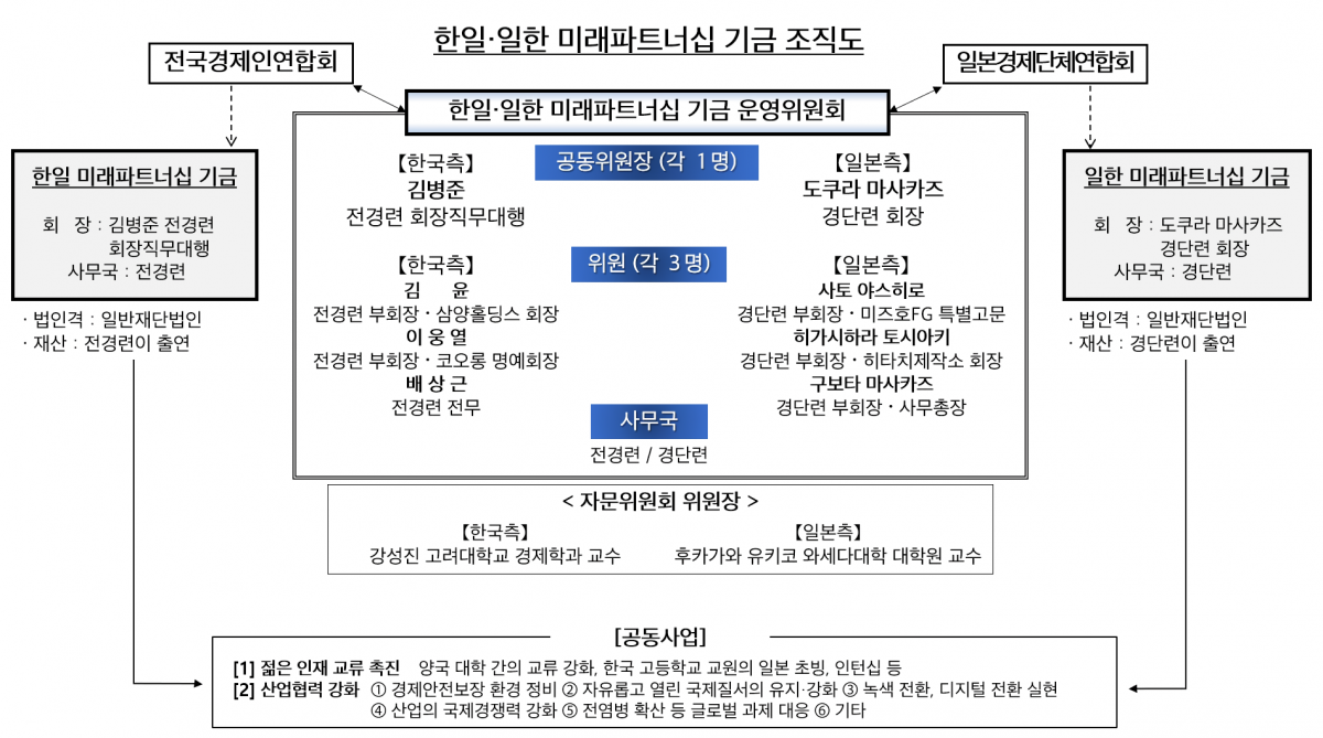 ▲한일 일한 미래파트너십 기금 조직도. (사진제공=전국)
