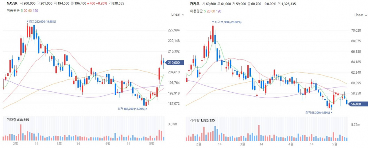 ▲네이버,카카오 차트 (출처=네이버증권)