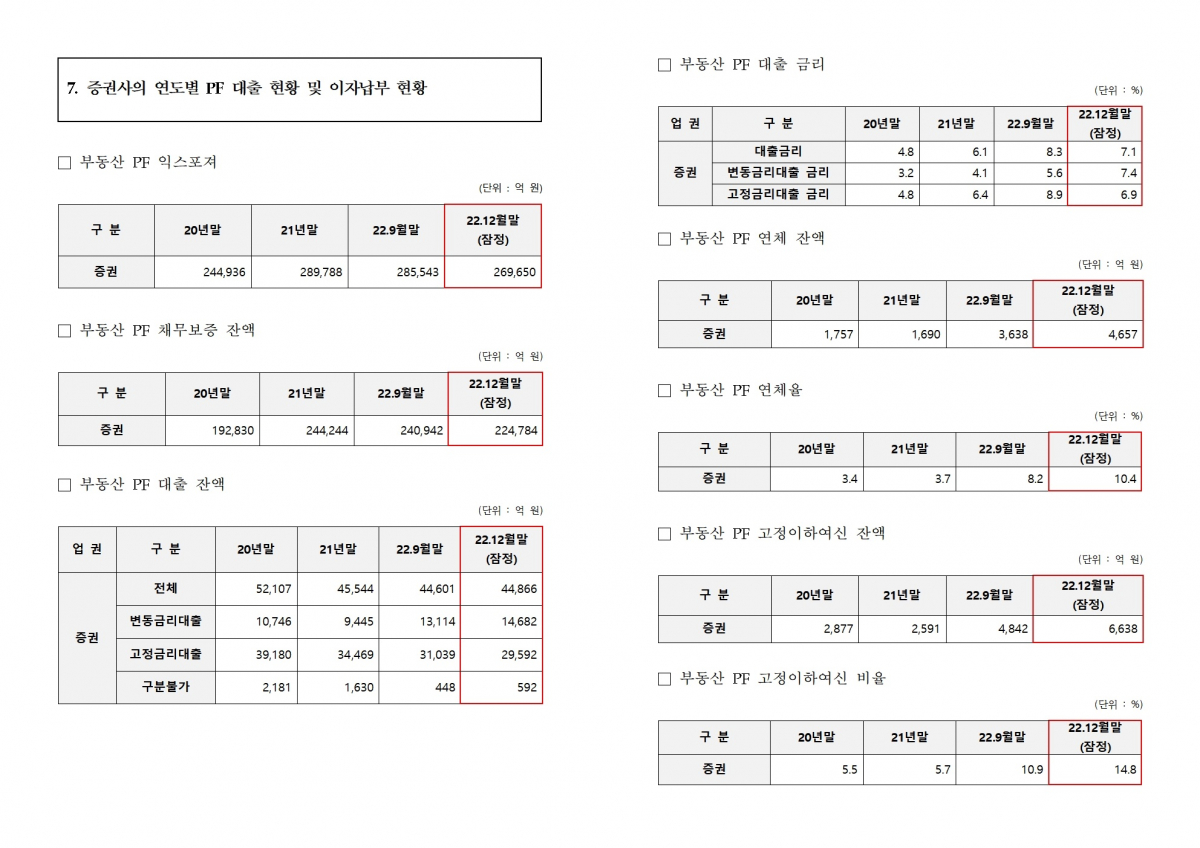 ▲증권사 연도별 PF 대출 현황 빛 이자납부 현황 (출처=윤창현 의원실)