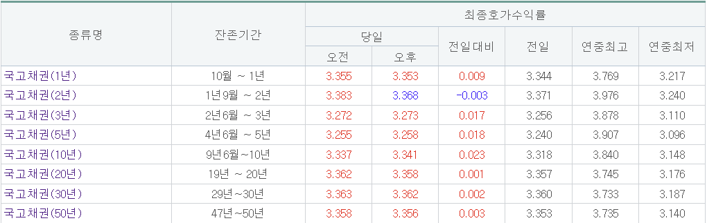 (출처=금융투자협회)