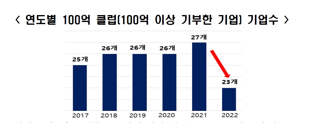 ▲연도별 100억 클럽 기업 수. (사진제공=전국경제인연합회)