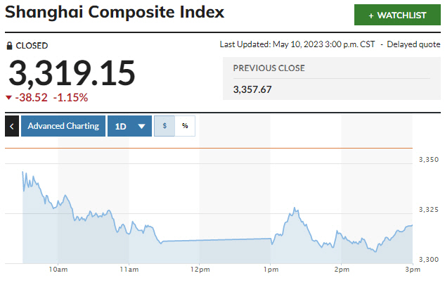 ▲상하이종합지수 추이. 10일 종가 3319.15. 출처 마켓워치
