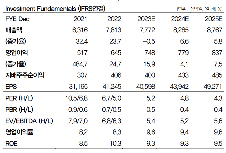 (출처=DB금융투자)