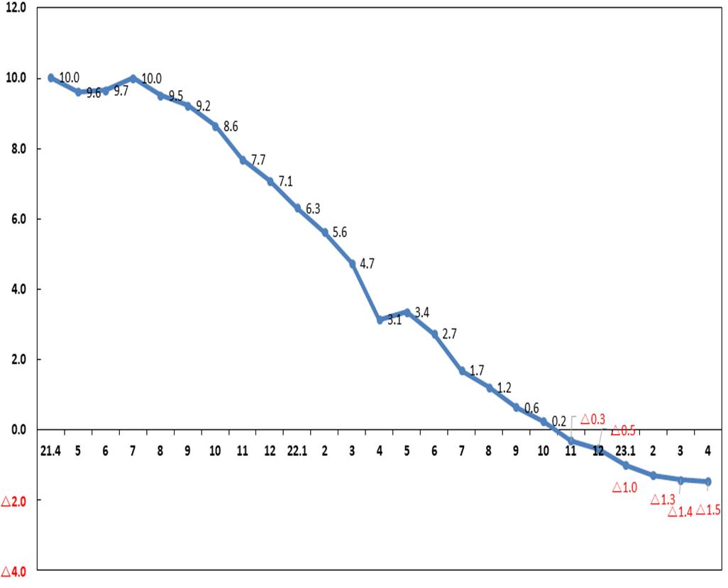 ▲가계대출 증가율(전년 동월 대비, 단위:%) (자료제공=금융위원회)