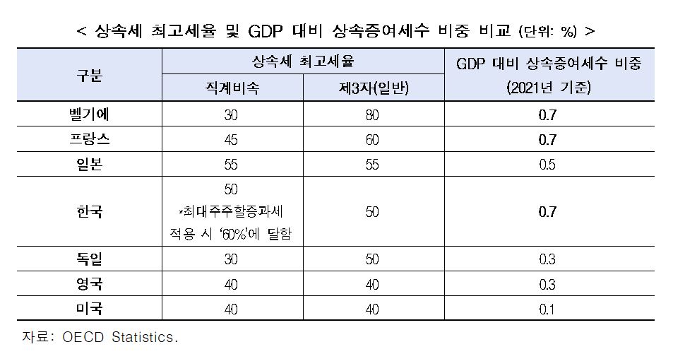 ▲상속세 최고세율 및 GDP 대비 상속증여세수 비중 비교. (사진제공=전국경제인연합회)