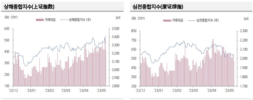 ▲중국 증시 추이 (출처=키움증권)
