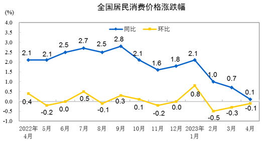 ▲중국 소비자물가지수(CPI) 등락 추이. 단위 %. 파랑: 전년 대비. 노랑: 전월 대비. 4월 각각 0.1%, -0.1%. 출처 중국 국가통계국 웹사이트
