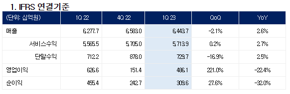 ▲2023년 1분기 KT 실적 표.  (사진제공=KT)