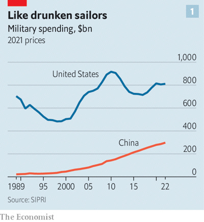 ▲미국(파랑)과 중국(주황)의 국방예산 추이. 단위 10억 달러. 출처 이코노미스트
