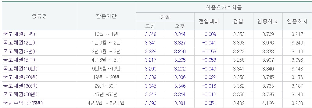 (금융투자협회)