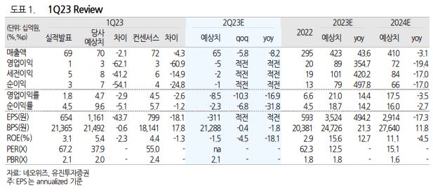 (출처=유진투자증권)