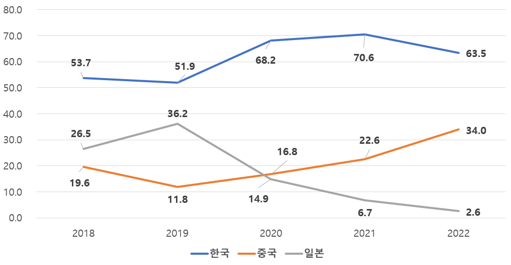 ▲유럽연합(EU) 전기차 시장에서 국가별 배터리 점유율 추이. (사진제공=한국무역협회)