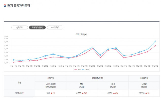 ▲돼지 유통가격동향 (사진제공=축산물품질평가원 축산유통정보)