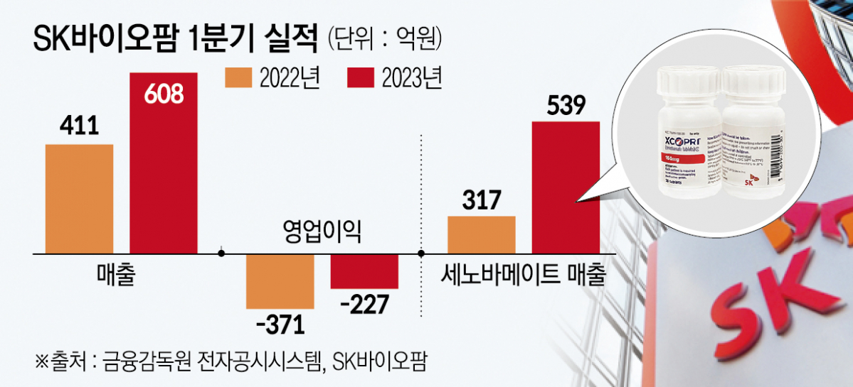 ‘적자 탈출 꿈꾸는 Sk바이오팜美서 ‘세노바메이트로 이익 확대 이투데이 3043