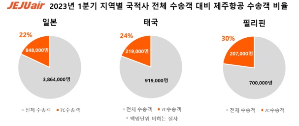 ▲제주항공은 올해 1분기 국제선 1만25편, 국내선 6968편을 운항해 2019년 같은 기간 국제선 1만3003편, 국내선 6348편과 비교할 때 각각 77%, 110%를 회복했고, 평균 탑승률도 94%를 기록해 2019년 1분기 91%를 넘어섰다. (출처=제주항공)