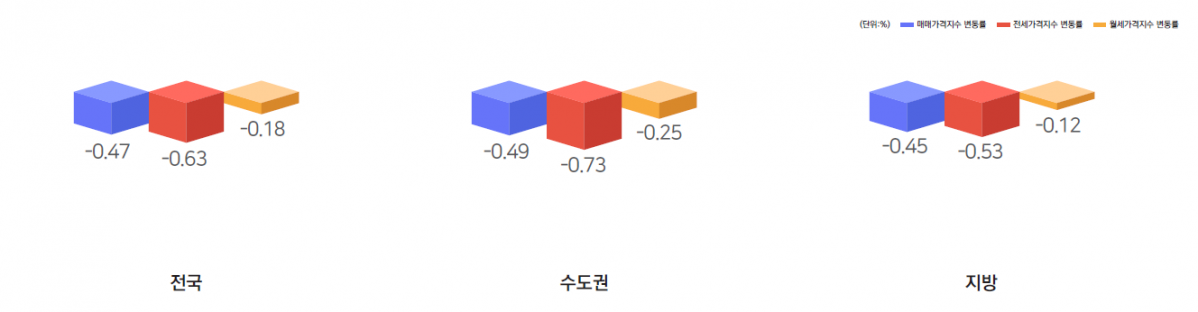 (자료제공=한국부동산원)