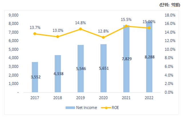 ▲메리츠증권 연결기준 실적 추이 (출처= 메리츠증권)