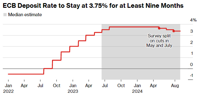 ▲유럽중앙은행(ECB) 금리 추이 관련 경제전문가 전망치. 최종금리 3.75%. 출처 블룸버그통신