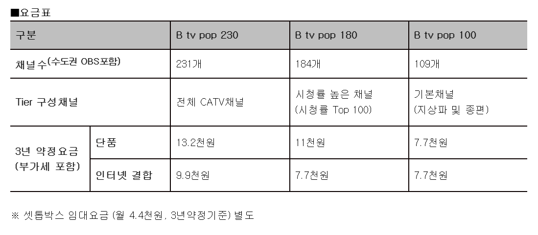 ▲SK브로드밴드가 IPTV 수준의 고화질과 콘텐츠에 저렴한 요금으로 가성비까지 충족시키는 케이블TV 신상품 ‘B tv pop’을 15일 출시했다. (사진제공=SK브로드밴드)