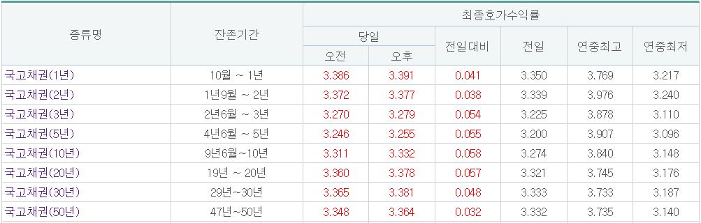 (출처= 금융투자협회)