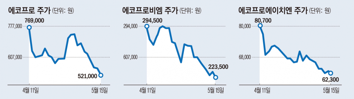 ▲에코프로 3인방 주가 추이 (한국거래소)