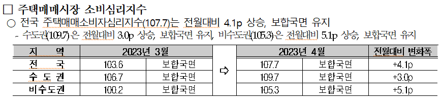 ▲2023년 4월 주택매매시장 소비심리지수 (자료제공=국토연구원)