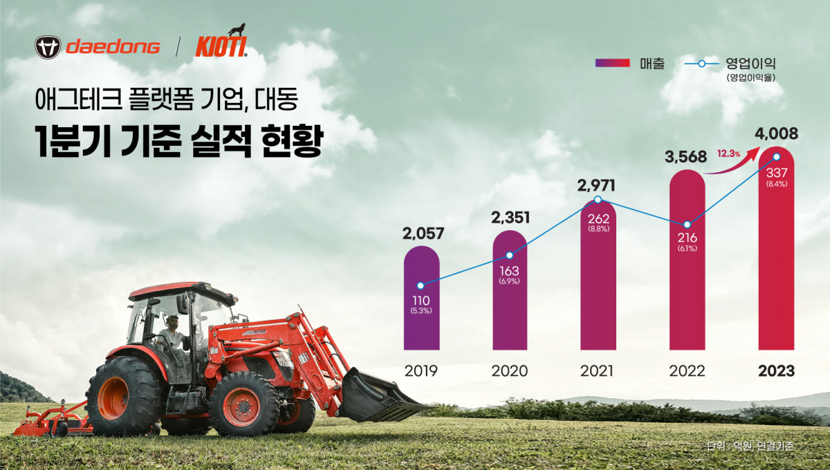 (사진제공=대동)