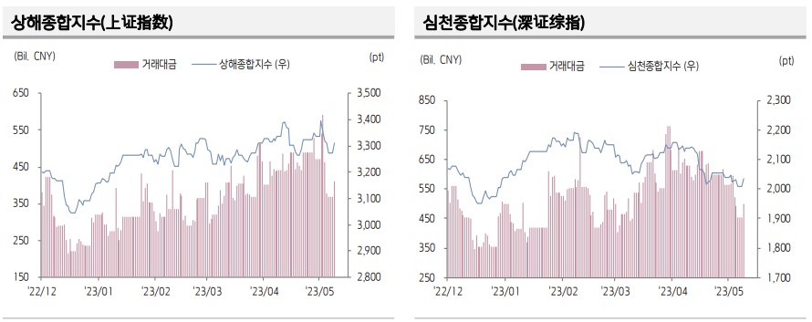 ▲중국 증시 추이 (출처=키움증권)