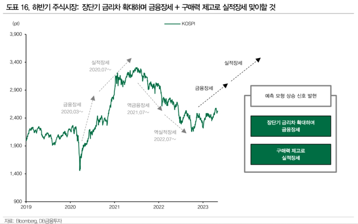 (자료=DB금융투자)