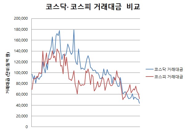 ▲코스닥 코스피 거래대금 비교