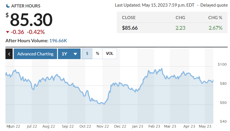 ▲TSMC 미국주식예탁증서(ADR) 주가. 15일(현지시간) 종가 85.66달러. 출처 마켓워치
