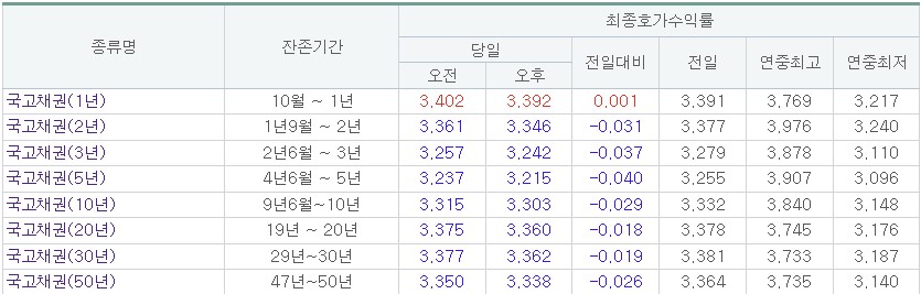 (출처=금융투자협회)