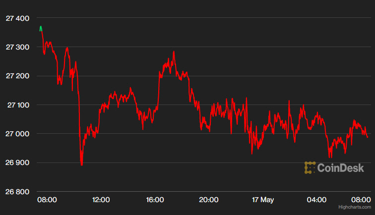 ▲비트코인 가격 추이. 한국시간 오전 7시 45분 현재 2만6989.84달러. 출처 코인데스크 웹사이트