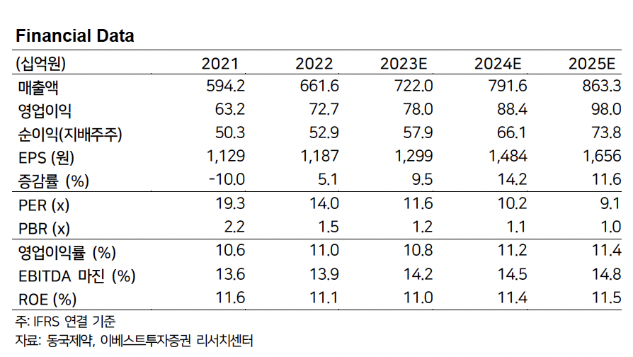(출처=이베스트투자증권)