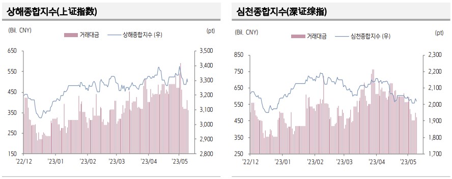 ▲중국 증시 추이 (출처=키움증권)