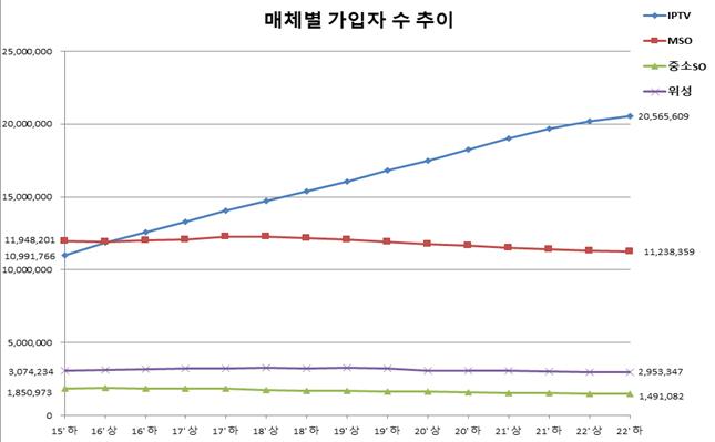 ▲유료방송 매체별 가입자 수 추이. (사진제공=과기정통부)