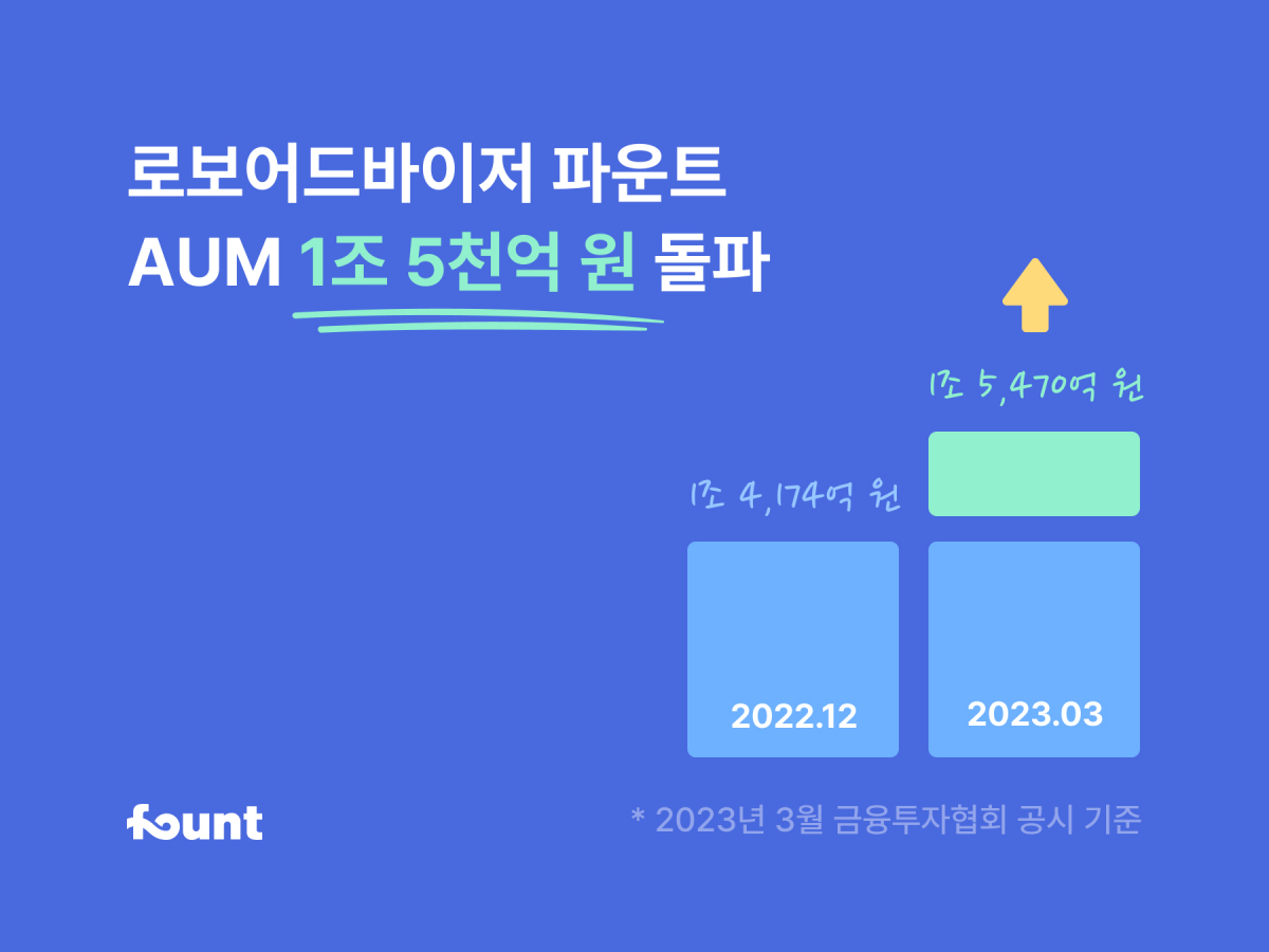 ▲파운트, 1분기 AUM 1조 5000억 원 돌파…지난해 말 대비 약 10% 성장 (사진제공=파운트)