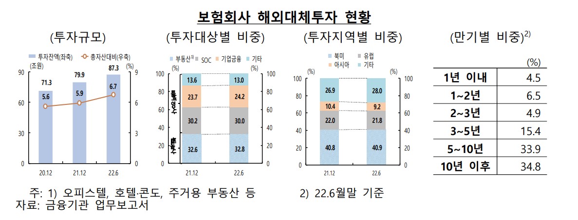 ▲보험사 해외대체투자 현황 (한국은행)