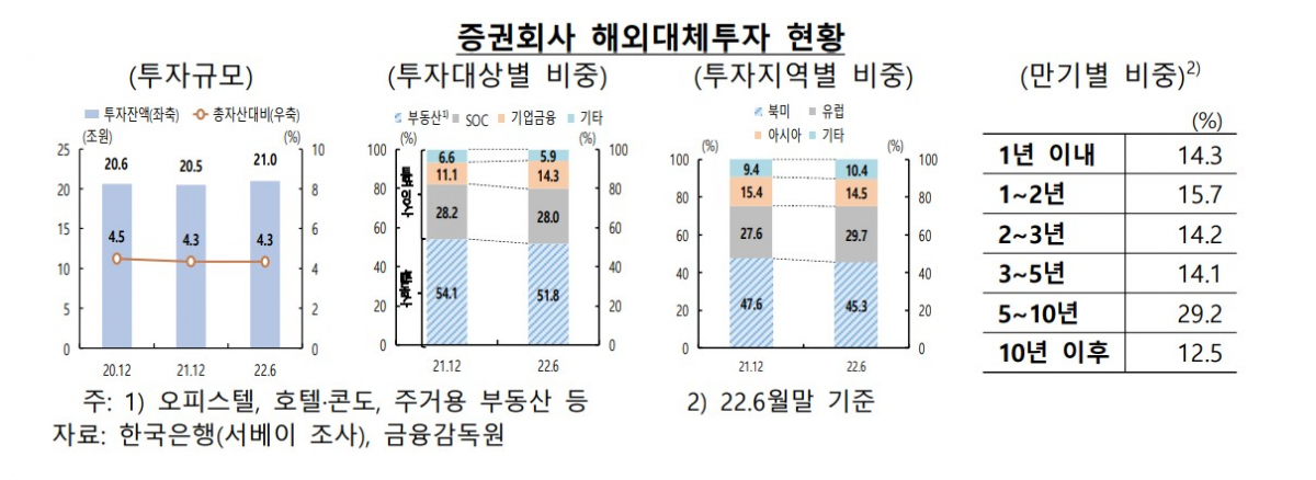 ▲증권사 해외대체투자 현황 (한국은행)