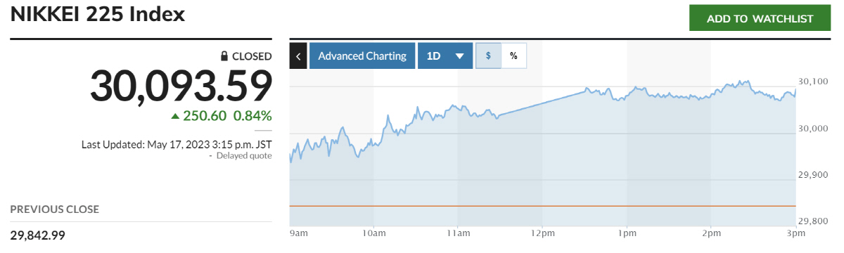 ▲닛케이225지수 추이. 출처 닛케이
