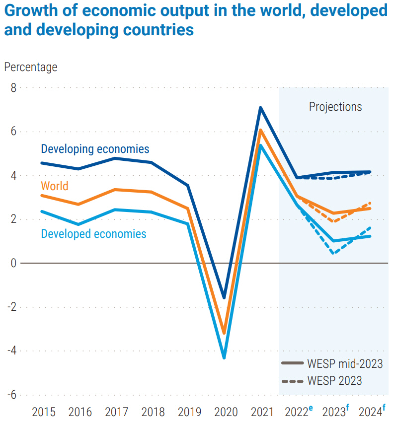 ▲세계 경제성장률 전망 추이. 올해 전 세계(주황) 2.3%, 선진국(하늘) 1.0%, 개발도상국(파랑) 4.1%. 출처 유엔 세계경제 상황·전망 보고서