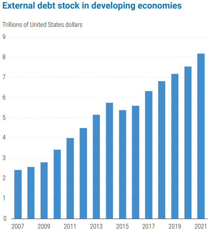 ▲개발도상국 대외 부채 보유액 추이. 단위 조 달러. 출처 유엔 세계경제 상황·전망 보고서