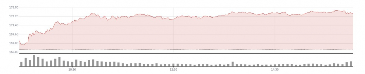 ▲테슬라 주가 추이  (네이버증권)